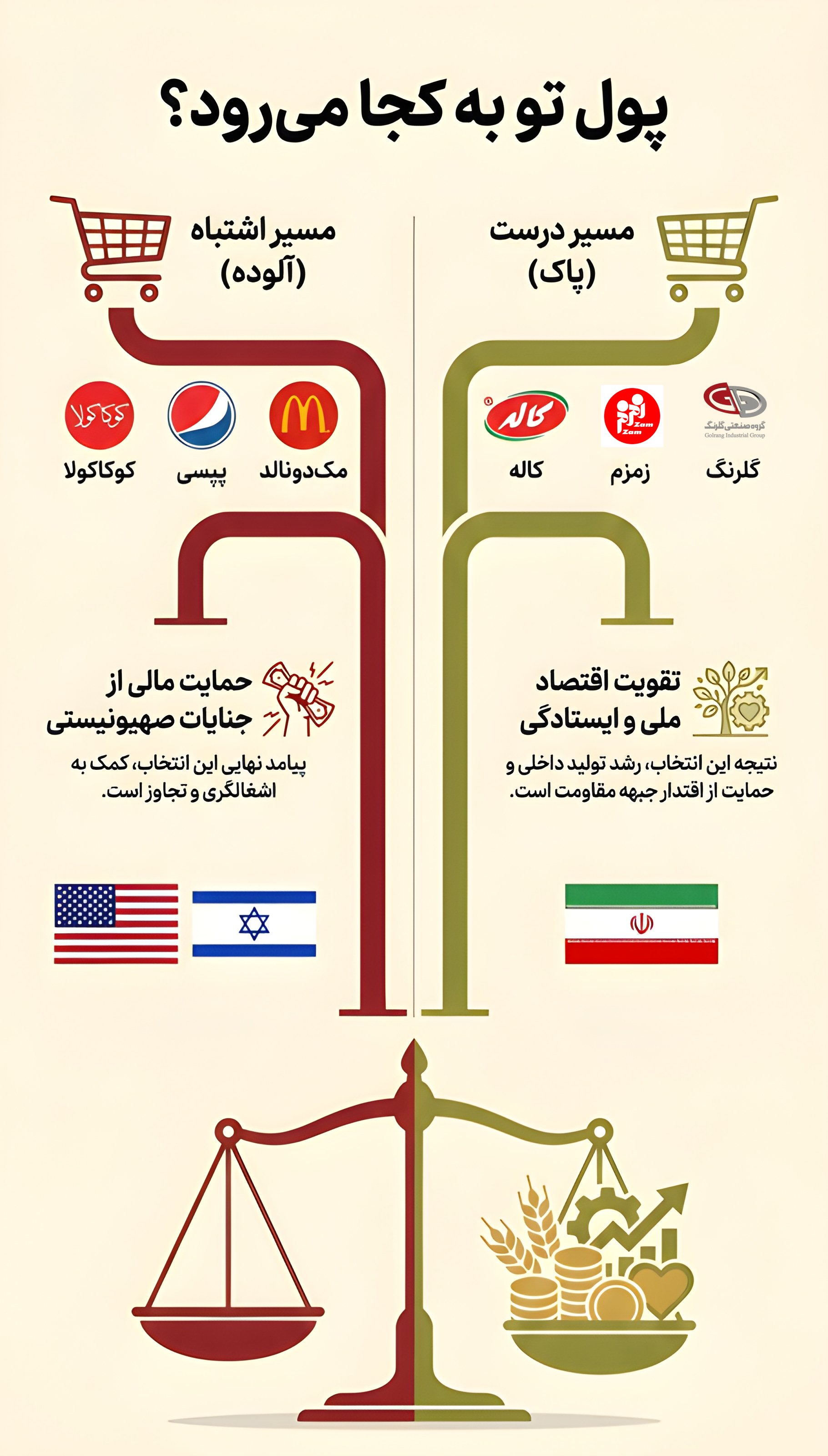 گرافیک مسیر گردش پول در زنجیره ارزش